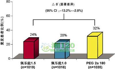 丙型肝炎治疗的复发危险因素分析
